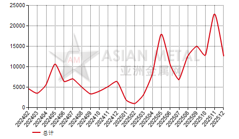 中国油系针状焦(S<0.8%)进出口数据统计