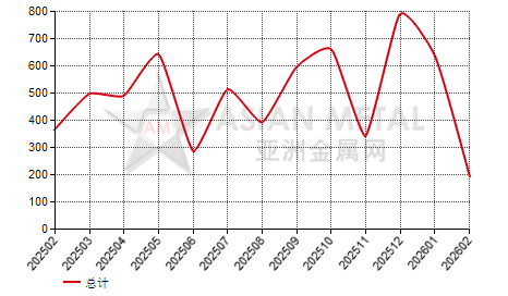 中国氧化锌进出口数据统计