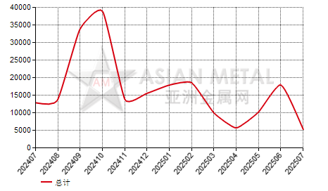 中國精煉鋅(Zn≥99.995%)進出口數據統計
