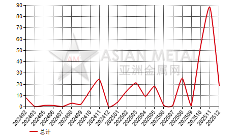 中国磷酸铁锂进出口数据统计