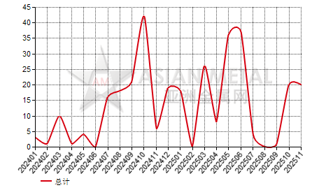 中国锻轧锗进出口数据统计