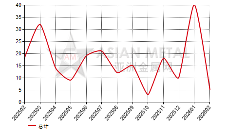 中國鈦絲進出口數據統計