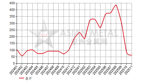 中国锡杆型材进出口数据统计
