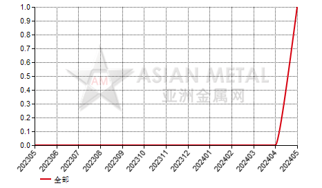 中国铝土矿生产商环比增产公司数量分省份月度统计
