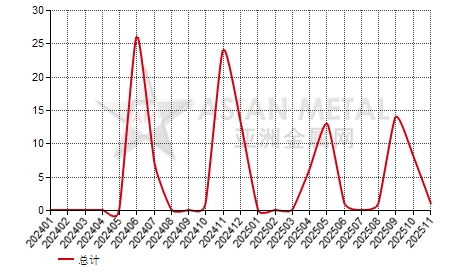 克罗地亚铝矾土进出口数据统计