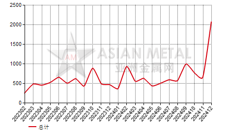 斯洛伐克氧化鋁進出口數據統計