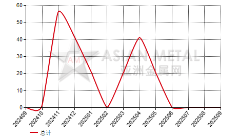 中国氟化铝进出口数据统计