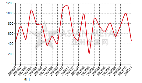 印度尼西亞鉬鐵進(jìn)出口數(shù)據(jù)統(tǒng)計