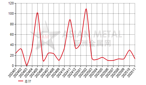 英國鈦鐵進(jìn)出口數(shù)據(jù)統(tǒng)計(jì)