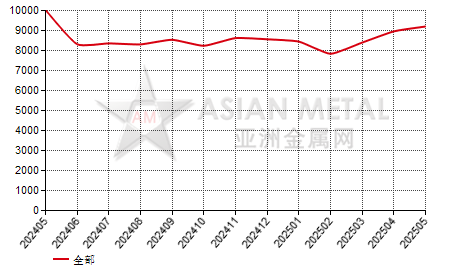 中国四氧化三钴生产商销量分省份月度统计