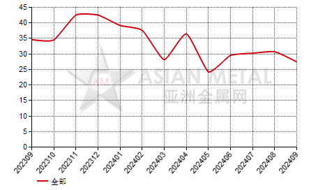 中国四氧化三钴生产商库存率分省份月度统计