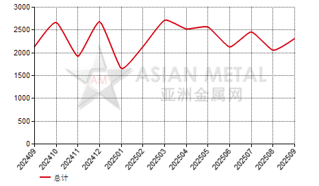 中國黃銅桿進出口數(shù)據(jù)統(tǒng)計
