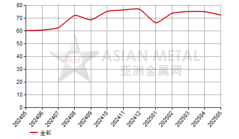 中国原生铅生产商开工率分省份月度统计