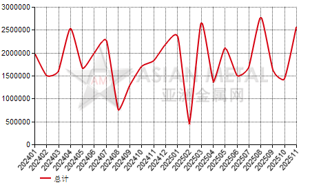 馬來西亞鐵礦進(jìn)出口數(shù)據(jù)統(tǒng)計(jì)