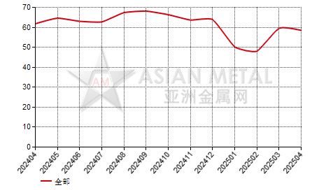 中国锌粉生产商开工率分省份月度统计