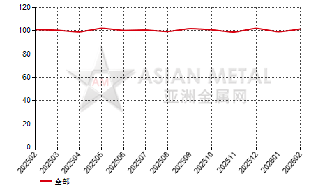 中国压铸锌合金生产商产销率分省份月度统计