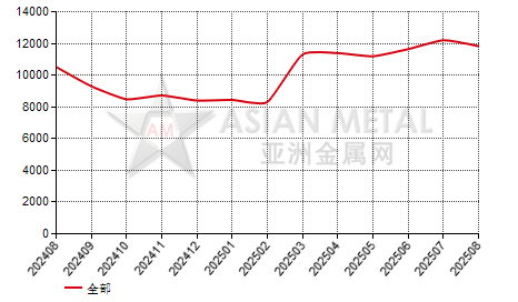 中国氧化锌生产商库存量分省份月度统计