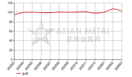 中国氧化锌生产商产销率分省份月度统计