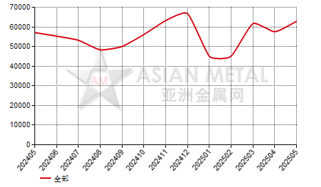 中国氟化铝生产商产量分省份月度统计
