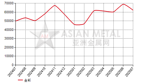 中国氟化铝生产商销量分省份月度统计