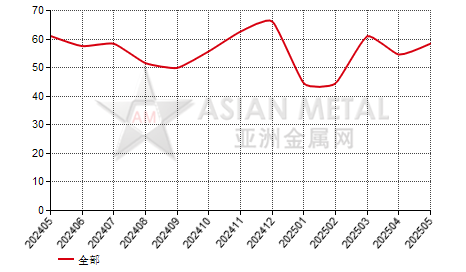 中国氟化铝生产商开工率分省份月度统计