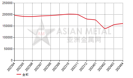 中国锌精矿生产商销量分省份月度统计