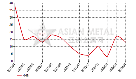 中国锌精矿生产商环比增产公司数量分省份月度统计