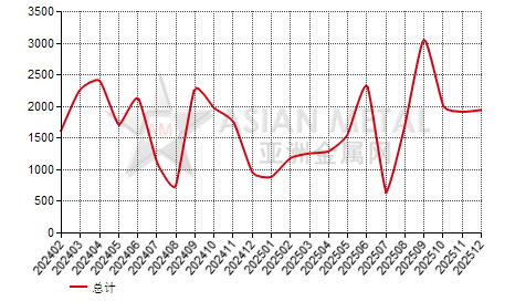 中国热轧酸洗卷(T≥4.75mm)进出口数据统计
