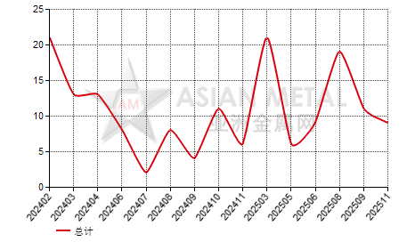 中国冷轧卷(T≥3mm;σs≥355N/mm2)进出口数据统计