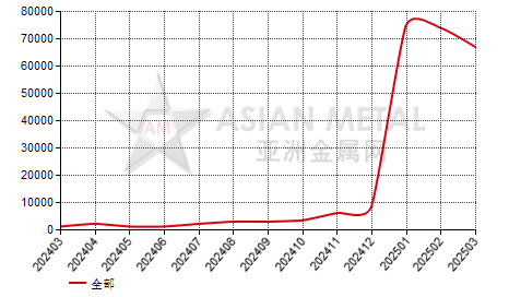 意大利氧化鉻綠進出口數據統計