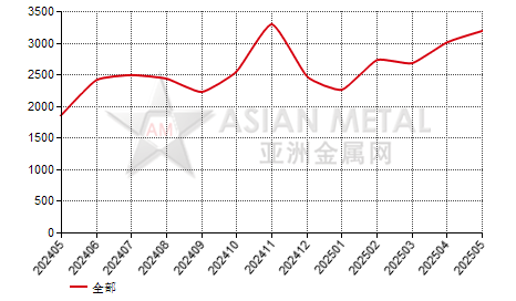 中国氧化镨钕回收生产商销量分省份月度统计