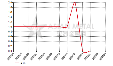 中国氧化镨钕回收生产商停产公司数量分省份月度统计