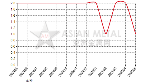 中国金属镧生产商停产公司数量分省份月度统计