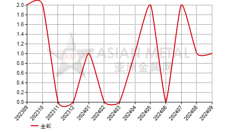 中国金属镧生产商环比增产公司数量分省份月度统计