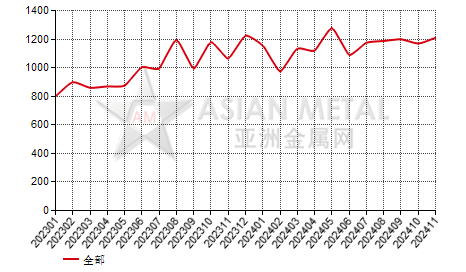 中国金属铈生产商销量分省份月度统计