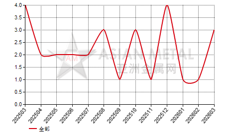 中国乙二醇锑生产商环比增产公司数量分省份月度统计
