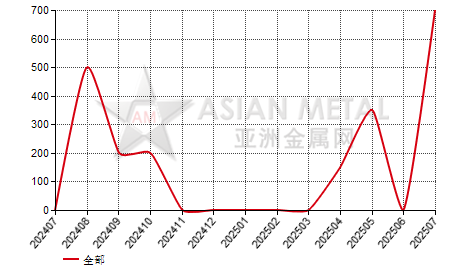 中国锑精矿生产商库存量分省份月度统计