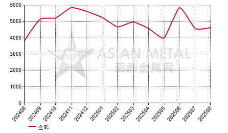 中国锑精矿生产商销量分省份月度统计