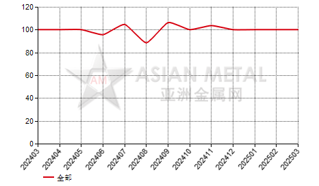 中国锑精矿生产商产销率分省份月度统计