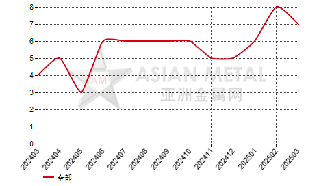 中国锑精矿生产商停产公司数量分省份月度统计