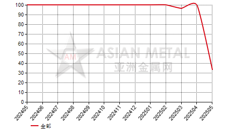 中国钨酸钠生产商产销率分省份月度统计