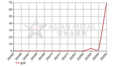 中国钨酸钠生产商库存率分省份月度统计