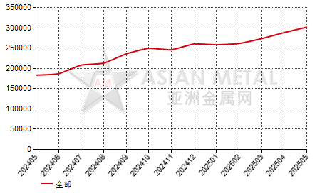 中国磷酸铁锂生产商销量分省份月度统计