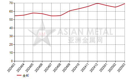中国磷酸铁锂生产商开工率分省份月度统计