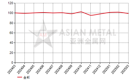 中国磷酸铁锂生产商产销率分省份月度统计