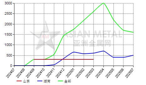 中国锰酸锂生产商库存量分省份月度统计