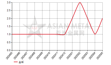 中国锰酸锂生产商停产公司数量分省份月度统计