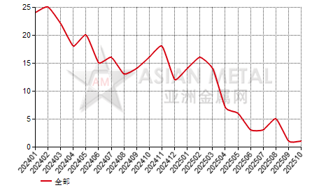 中国鳞片石墨生产商停产公司数量分省份月度统计