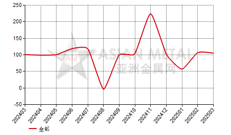 中国稀土分离厂产销率分省份月度统计