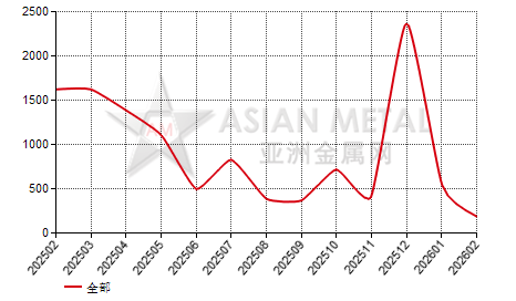 中国金属铬生产商库存量分省份月度统计